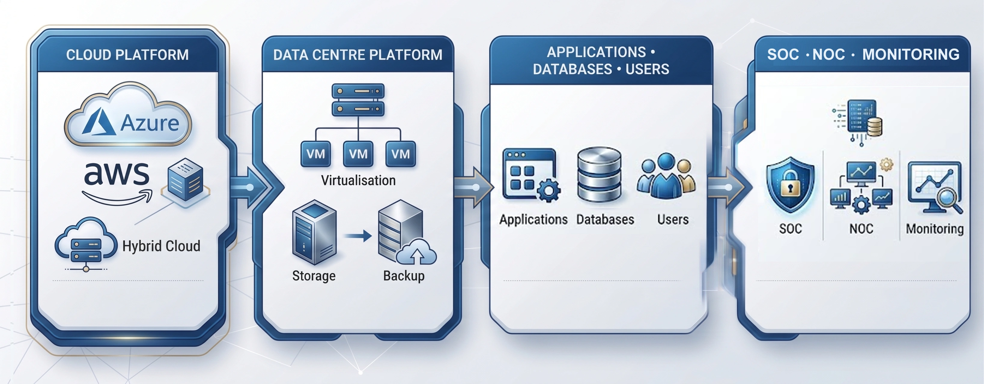 Unified Digital Platform Portal